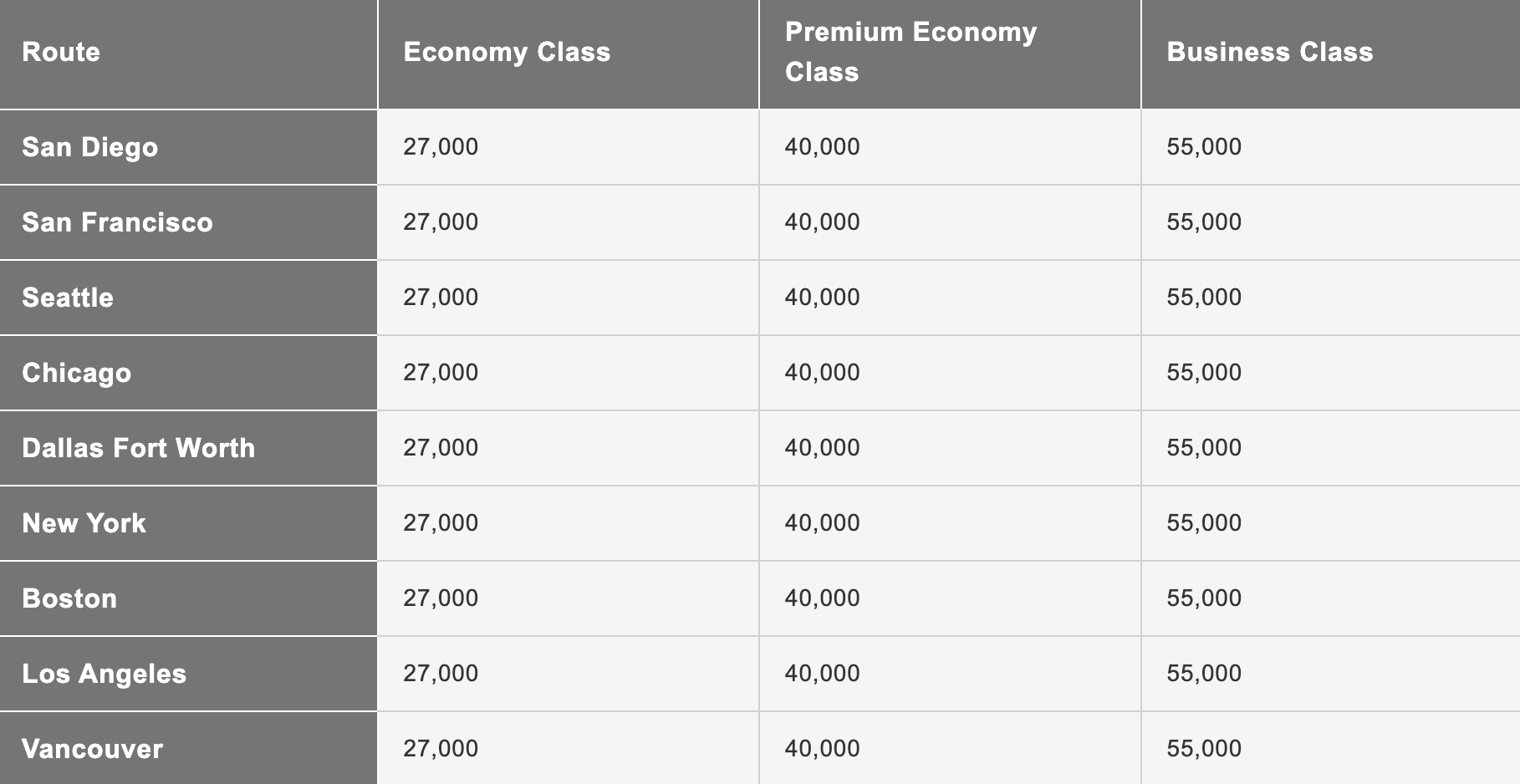JAL Award Chart for flights between North American cities and Japan in economy class (27k), premium economy (40k), and business class (55k).